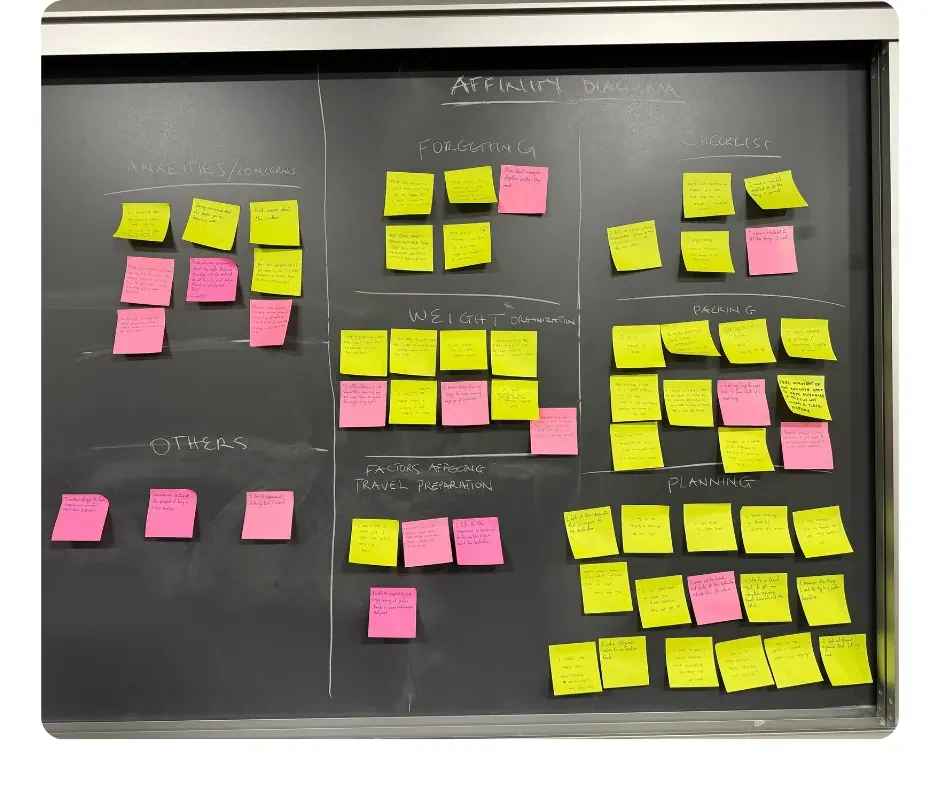 Affinity diagram of interview notes grouped by theme: anxieties, forgetting, checklist, others, weight/organization, packing, factors affecting travel prep, planning