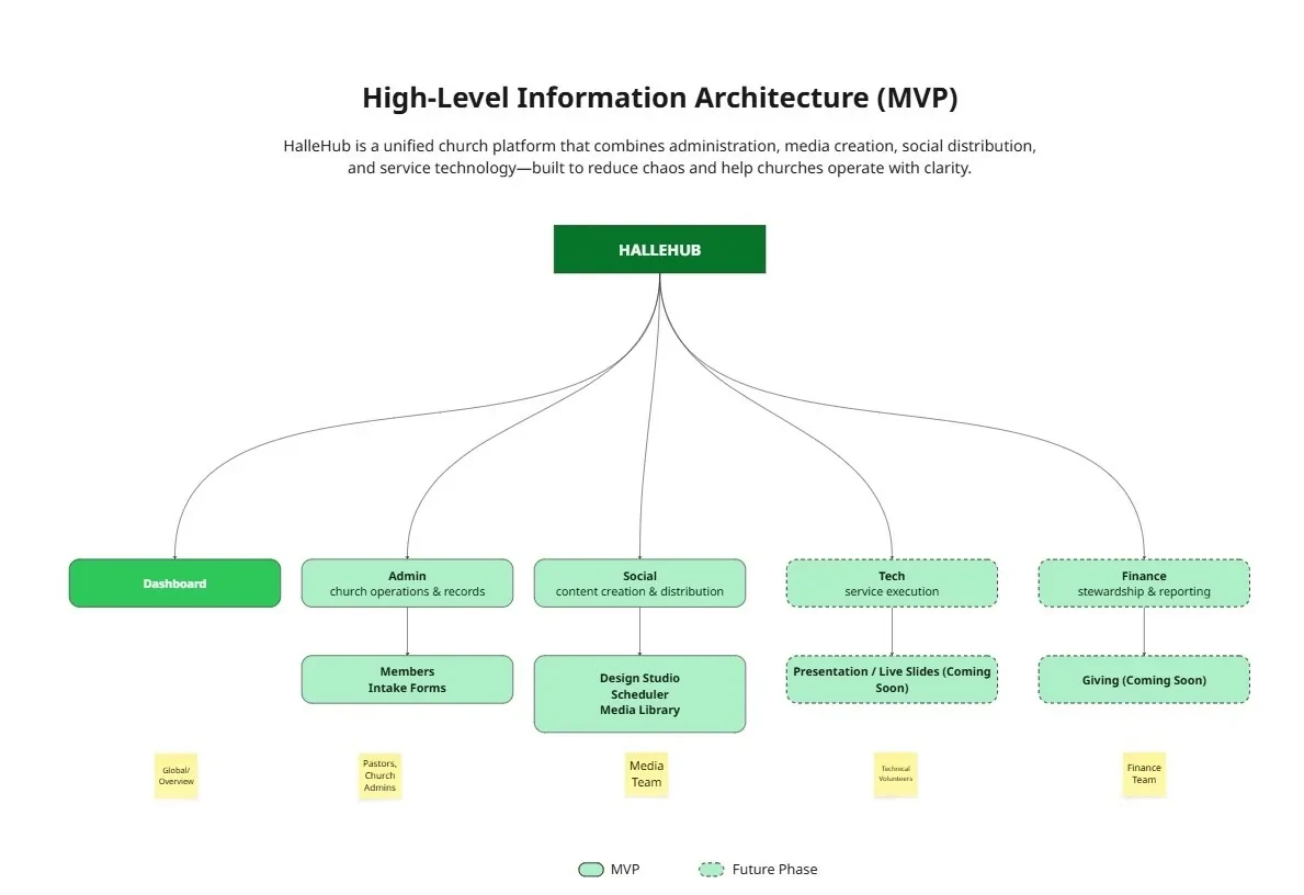 High-level information architecture: Dashboard, Admin, Social, Tech and Finance, with MVP and future-phase modules