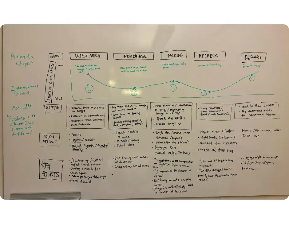 Journey map for Amanda across Research, Purchase, Packing, Recheck and Depart, with emotional highs and lows at each step