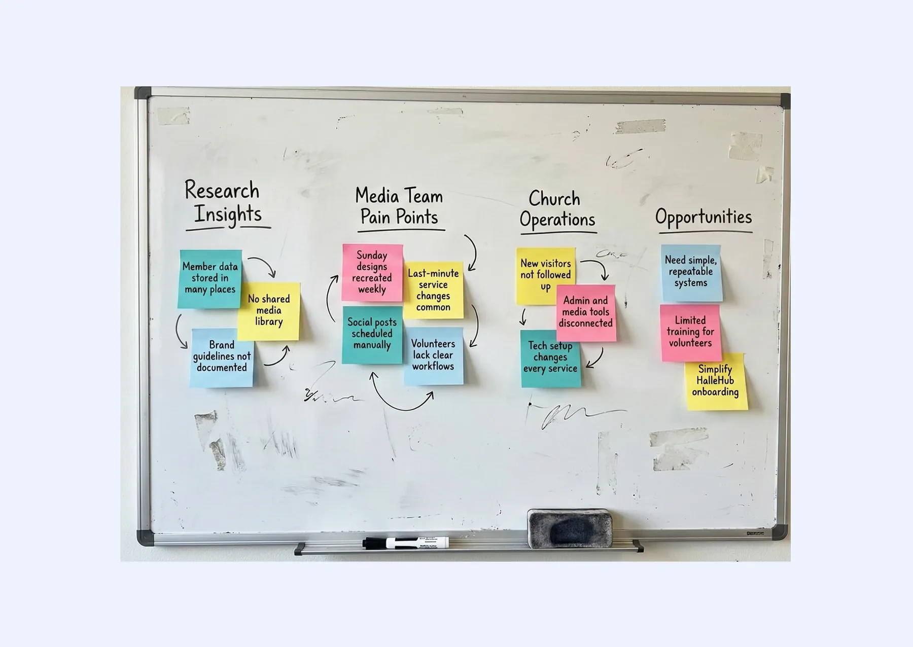 Whiteboard affinity map with sticky notes grouped under Research Insights, Media Team Pain Points, Church Operations and Opportunities